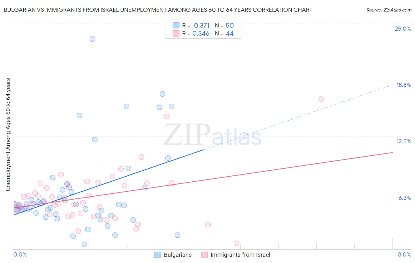 Bulgarian vs Immigrants from Israel Unemployment Among Ages 60 to 64 years
