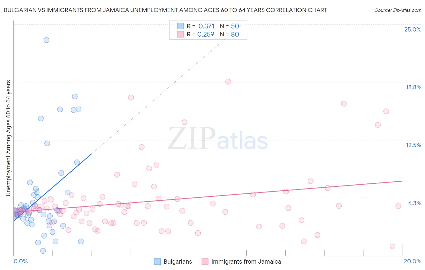 Bulgarian vs Immigrants from Jamaica Unemployment Among Ages 60 to 64 years