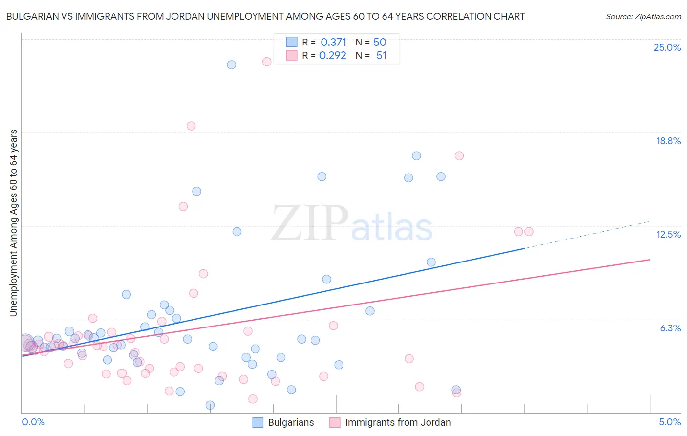 Bulgarian vs Immigrants from Jordan Unemployment Among Ages 60 to 64 years