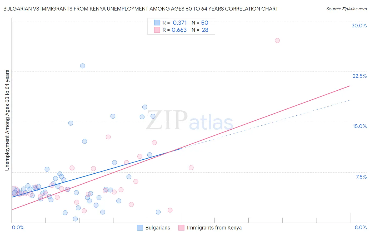 Bulgarian vs Immigrants from Kenya Unemployment Among Ages 60 to 64 years