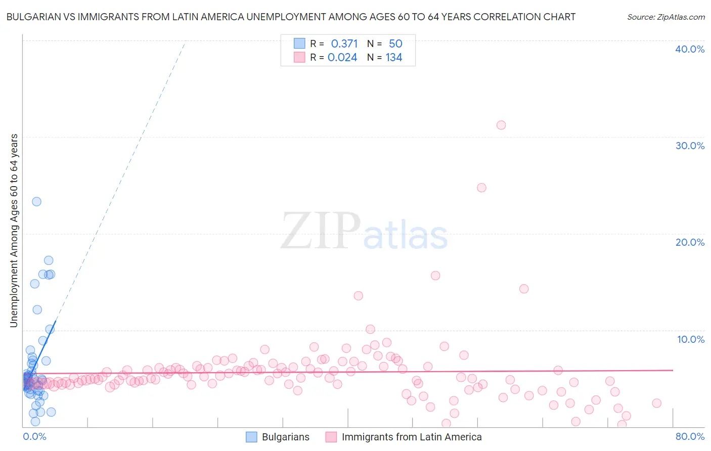 Bulgarian vs Immigrants from Latin America Unemployment Among Ages 60 to 64 years