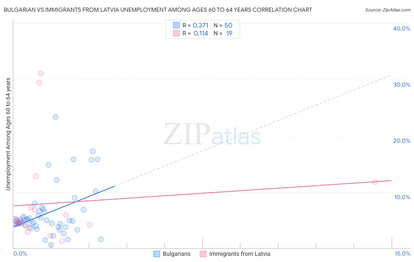 Bulgarian vs Immigrants from Latvia Unemployment Among Ages 60 to 64 years