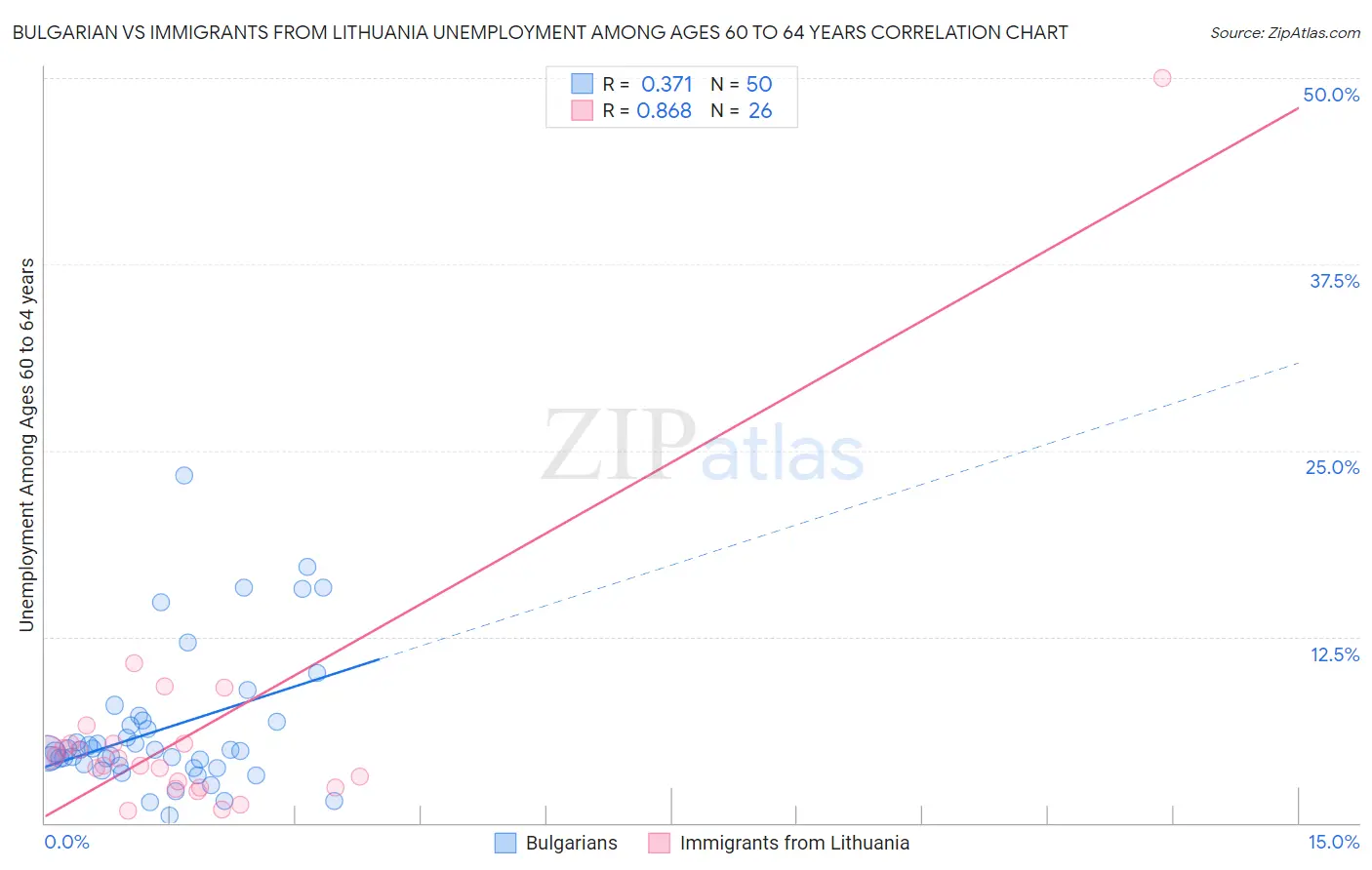 Bulgarian vs Immigrants from Lithuania Unemployment Among Ages 60 to 64 years