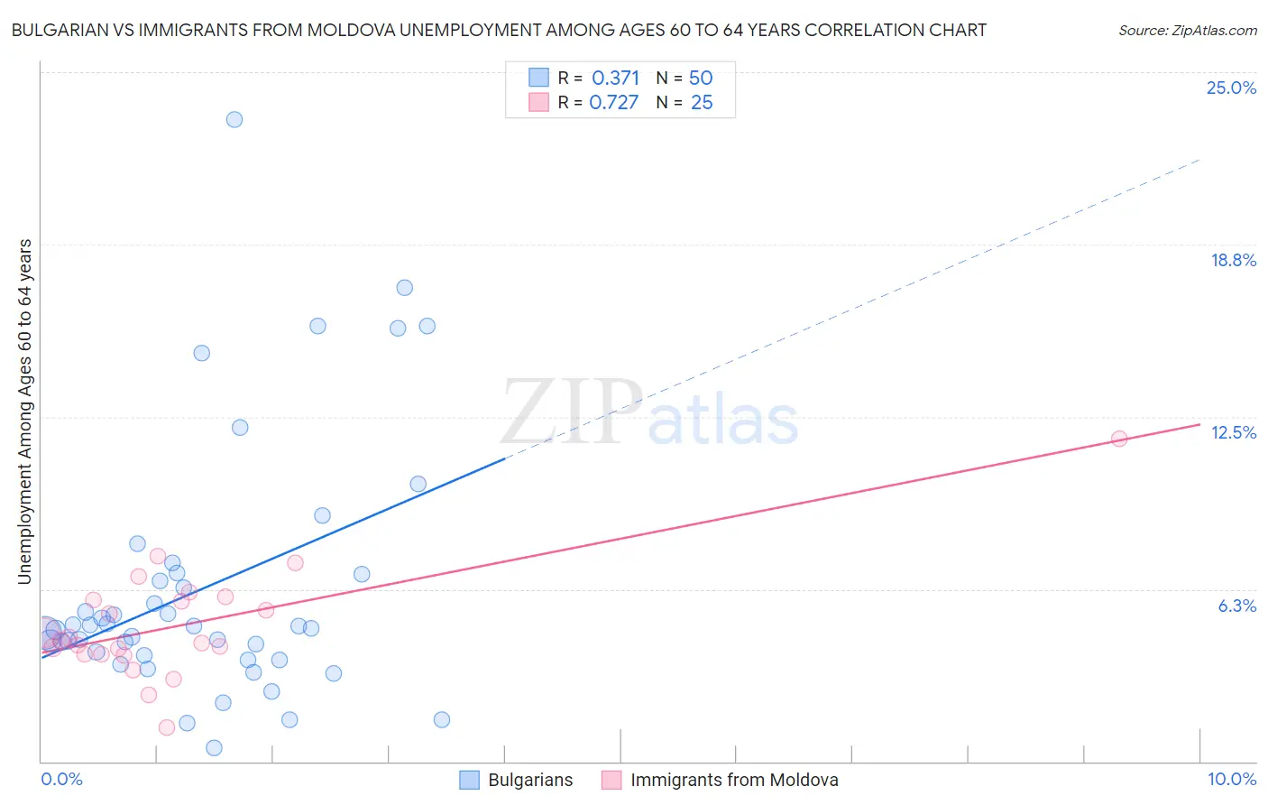 Bulgarian vs Immigrants from Moldova Unemployment Among Ages 60 to 64 years