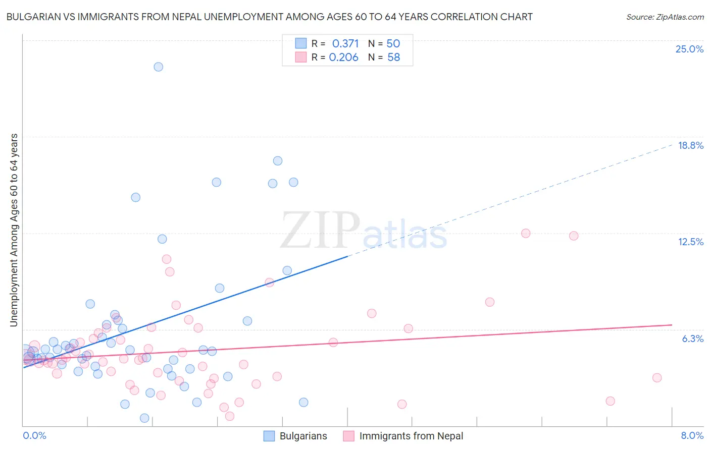 Bulgarian vs Immigrants from Nepal Unemployment Among Ages 60 to 64 years