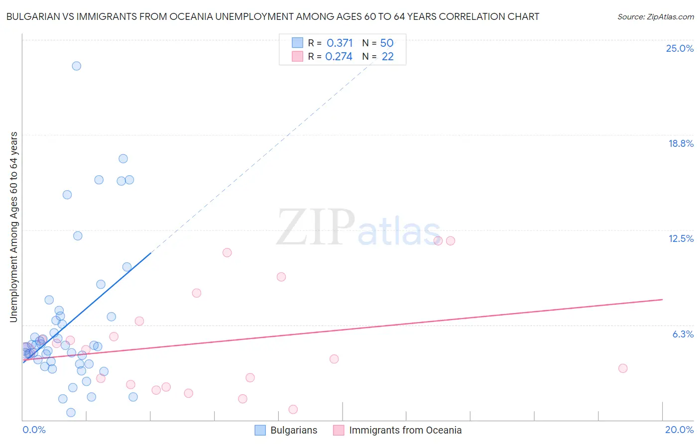 Bulgarian vs Immigrants from Oceania Unemployment Among Ages 60 to 64 years