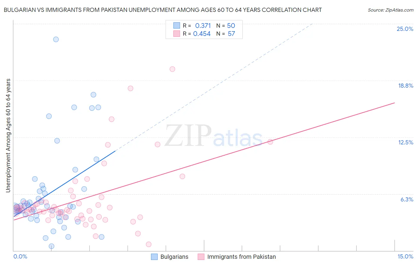 Bulgarian vs Immigrants from Pakistan Unemployment Among Ages 60 to 64 years