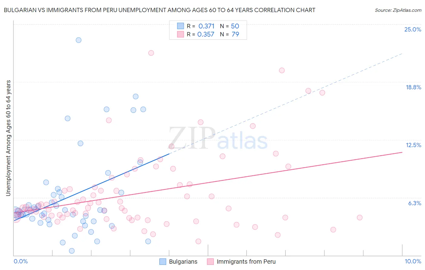 Bulgarian vs Immigrants from Peru Unemployment Among Ages 60 to 64 years