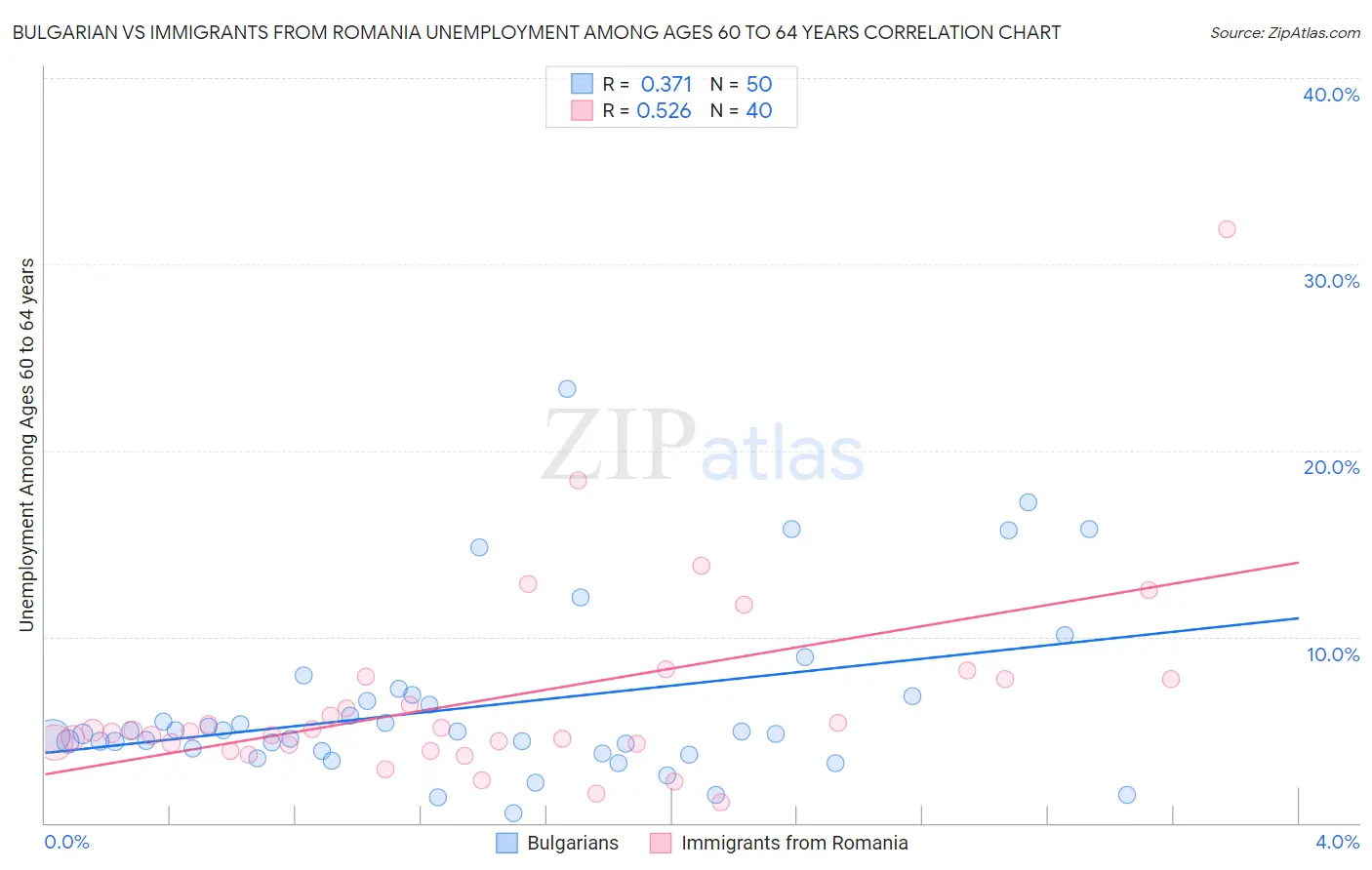 Bulgarian vs Immigrants from Romania Unemployment Among Ages 60 to 64 years