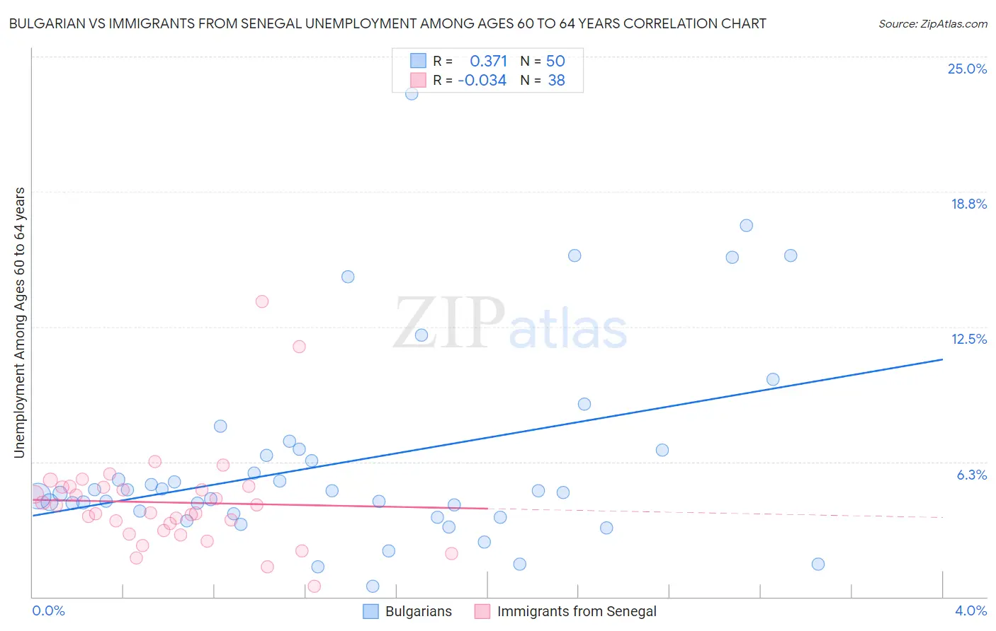 Bulgarian vs Immigrants from Senegal Unemployment Among Ages 60 to 64 years