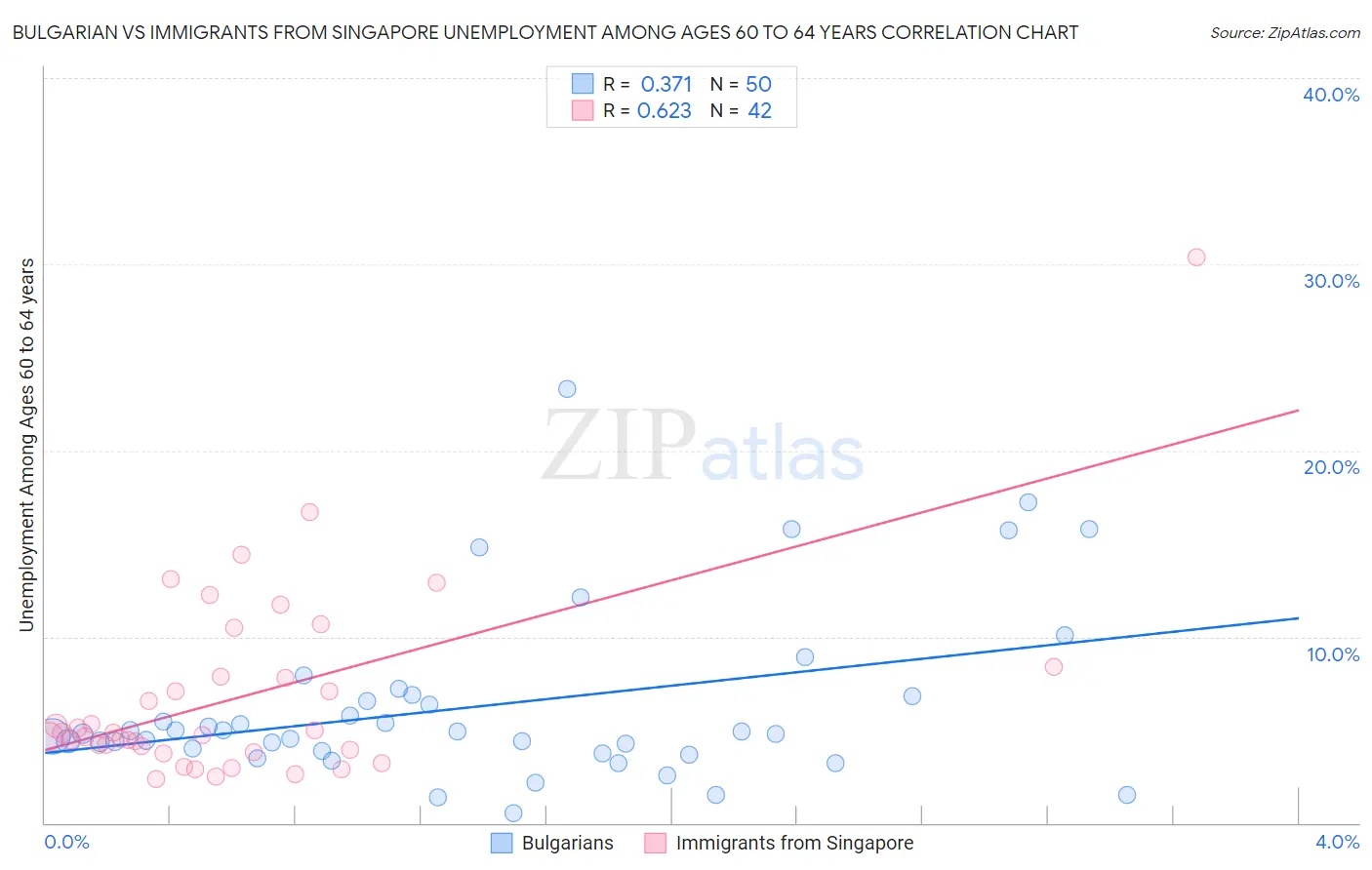 Bulgarian vs Immigrants from Singapore Unemployment Among Ages 60 to 64 years