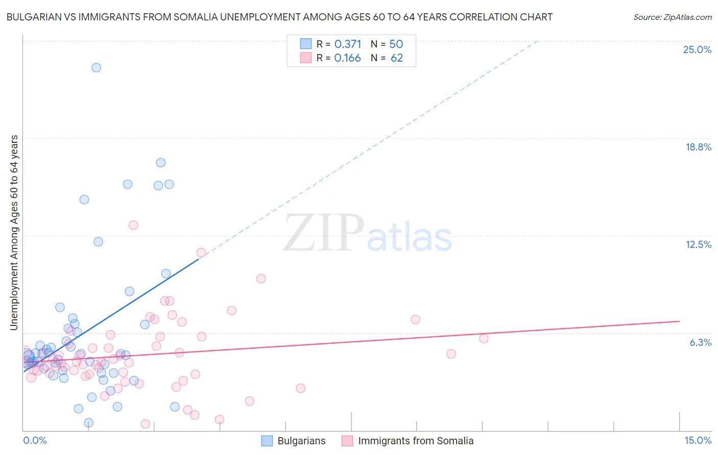 Bulgarian vs Immigrants from Somalia Unemployment Among Ages 60 to 64 years