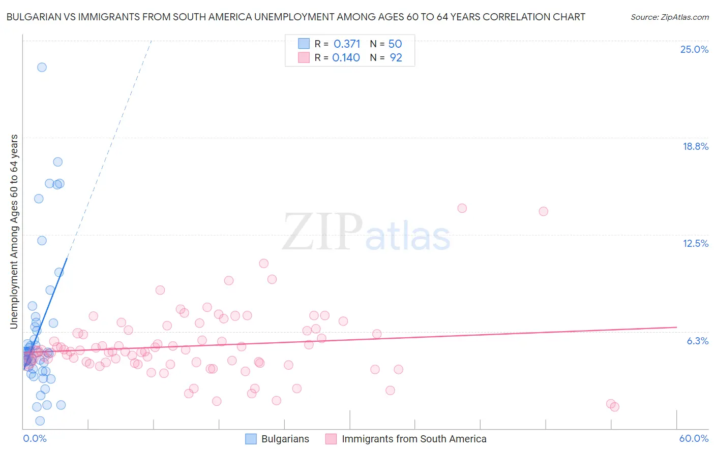 Bulgarian vs Immigrants from South America Unemployment Among Ages 60 to 64 years