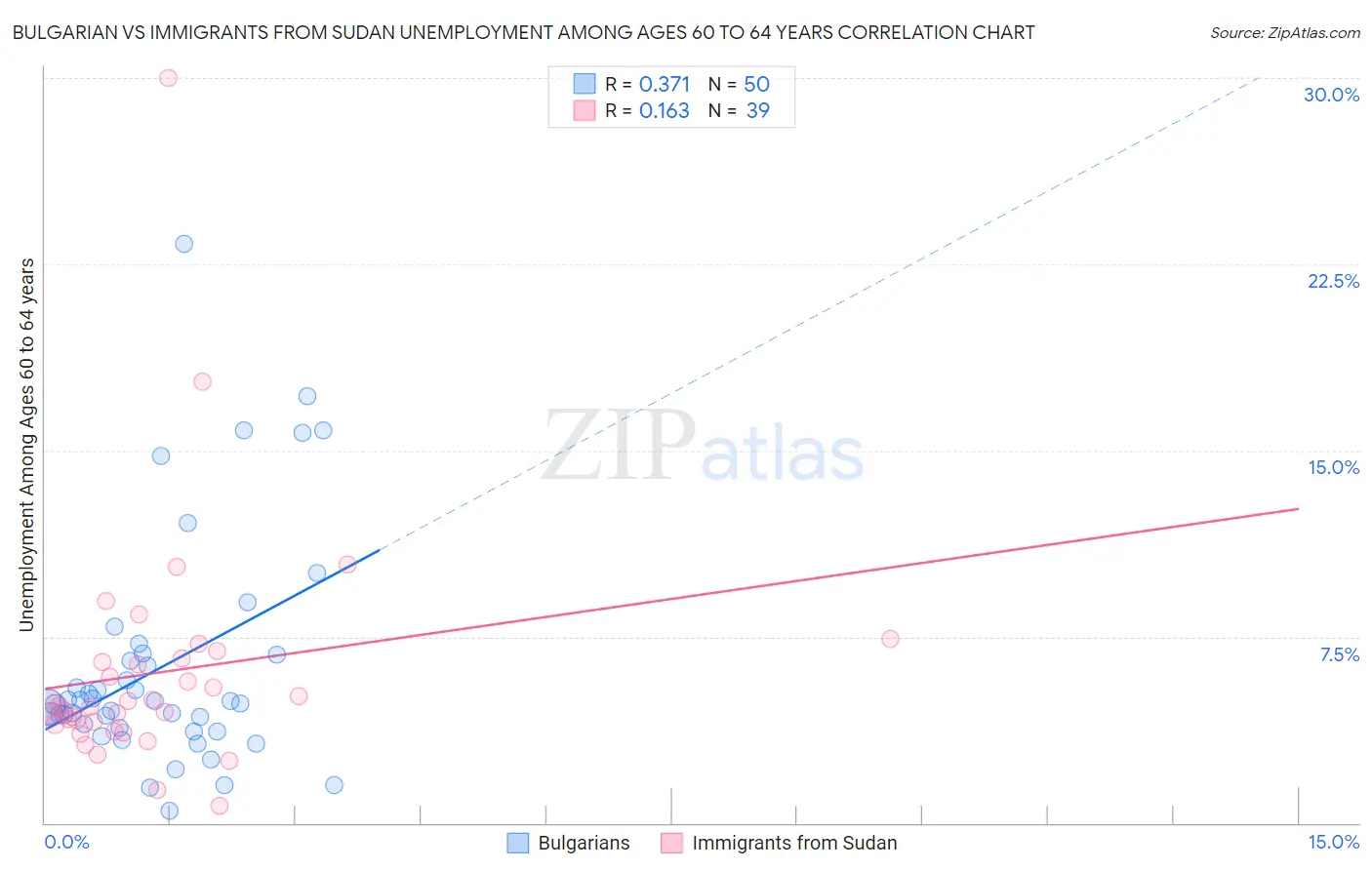 Bulgarian vs Immigrants from Sudan Unemployment Among Ages 60 to 64 years