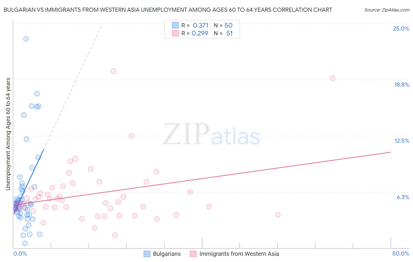 Bulgarian vs Immigrants from Western Asia Unemployment Among Ages 60 to 64 years