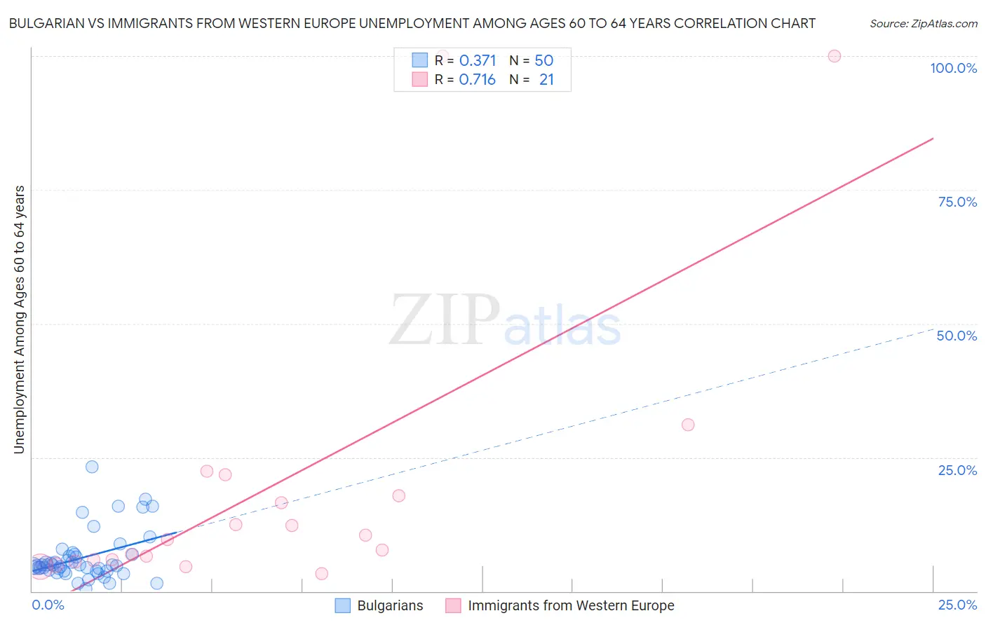 Bulgarian vs Immigrants from Western Europe Unemployment Among Ages 60 to 64 years