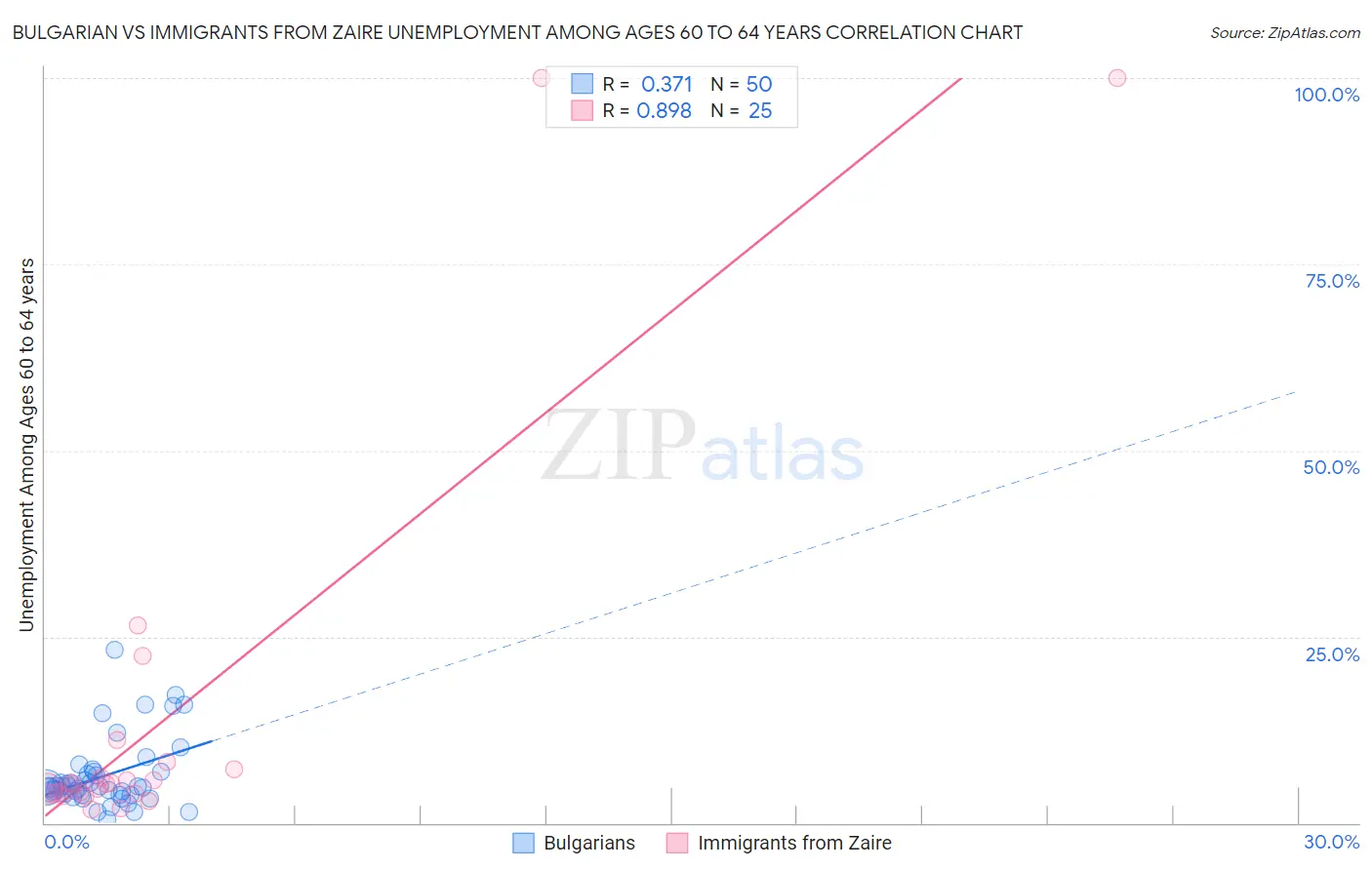 Bulgarian vs Immigrants from Zaire Unemployment Among Ages 60 to 64 years