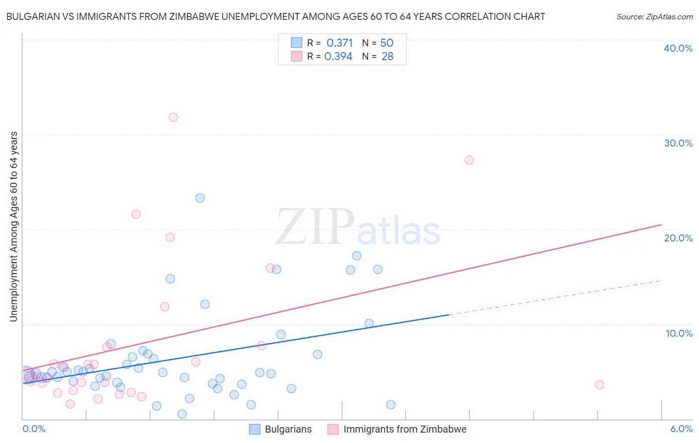 Bulgarian vs Immigrants from Zimbabwe Unemployment Among Ages 60 to 64 years