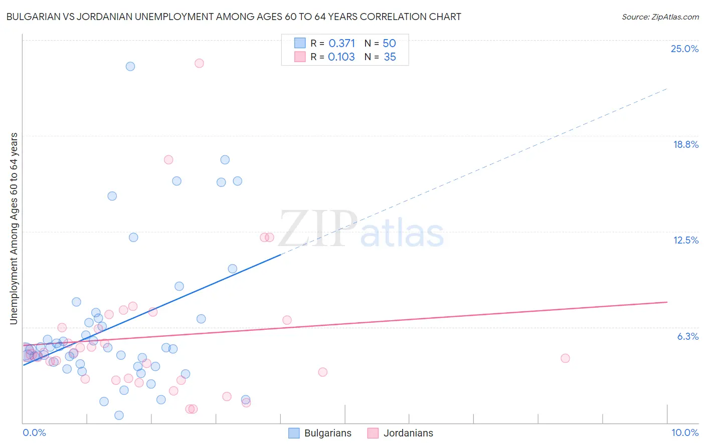 Bulgarian vs Jordanian Unemployment Among Ages 60 to 64 years