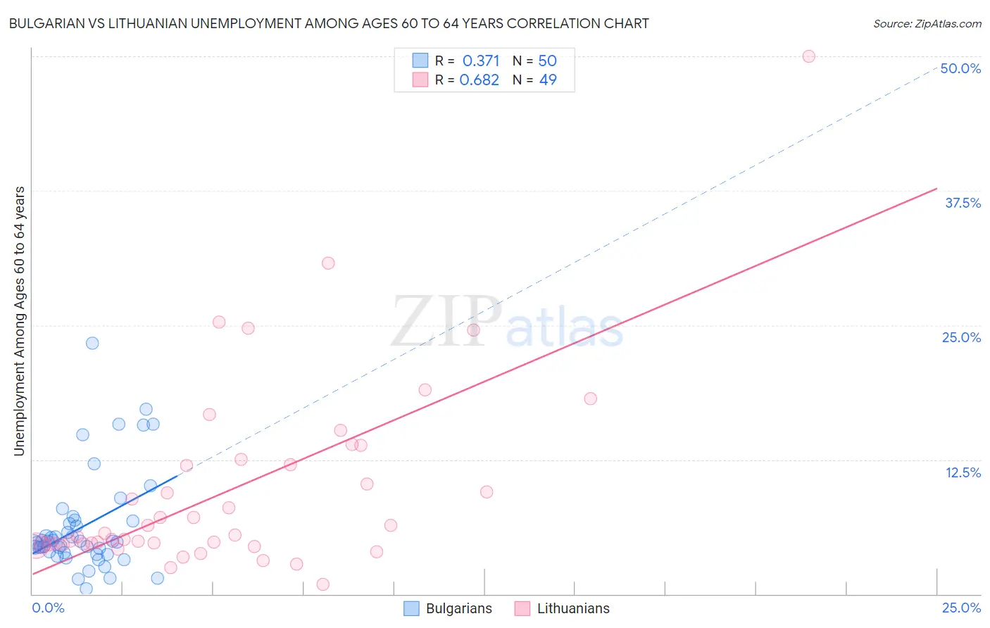 Bulgarian vs Lithuanian Unemployment Among Ages 60 to 64 years