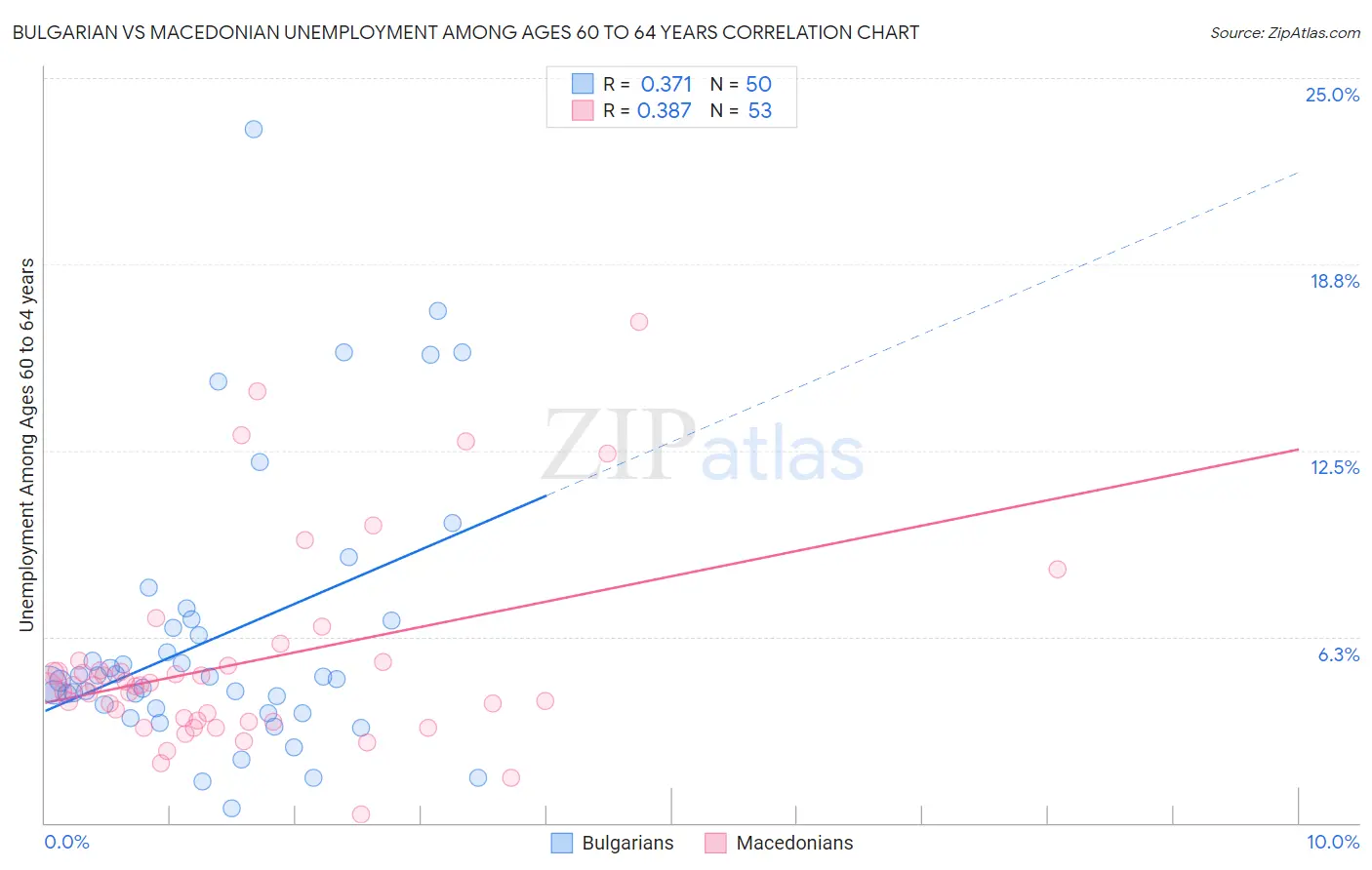 Bulgarian vs Macedonian Unemployment Among Ages 60 to 64 years