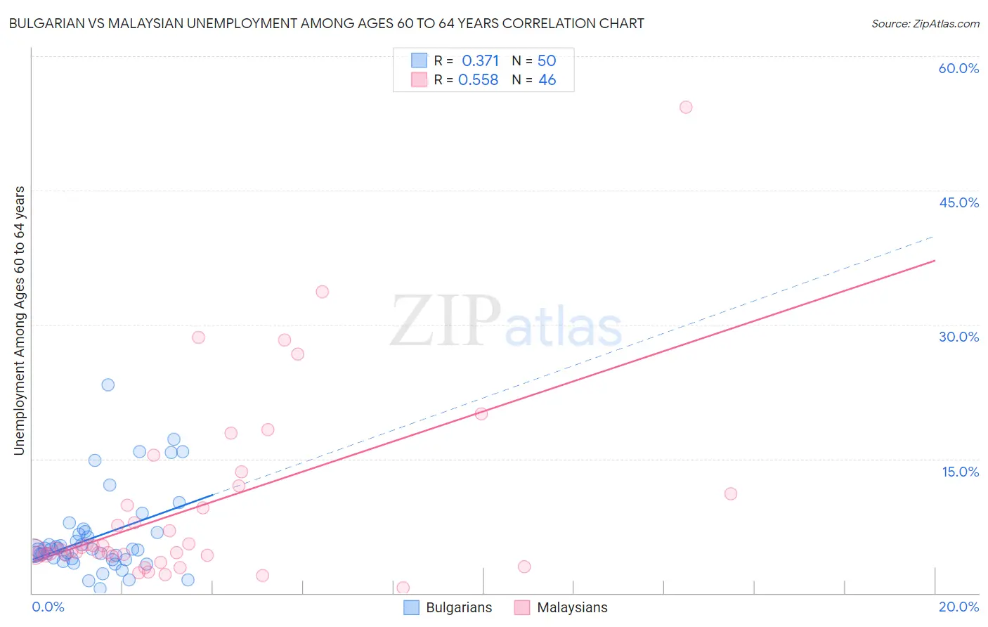 Bulgarian vs Malaysian Unemployment Among Ages 60 to 64 years