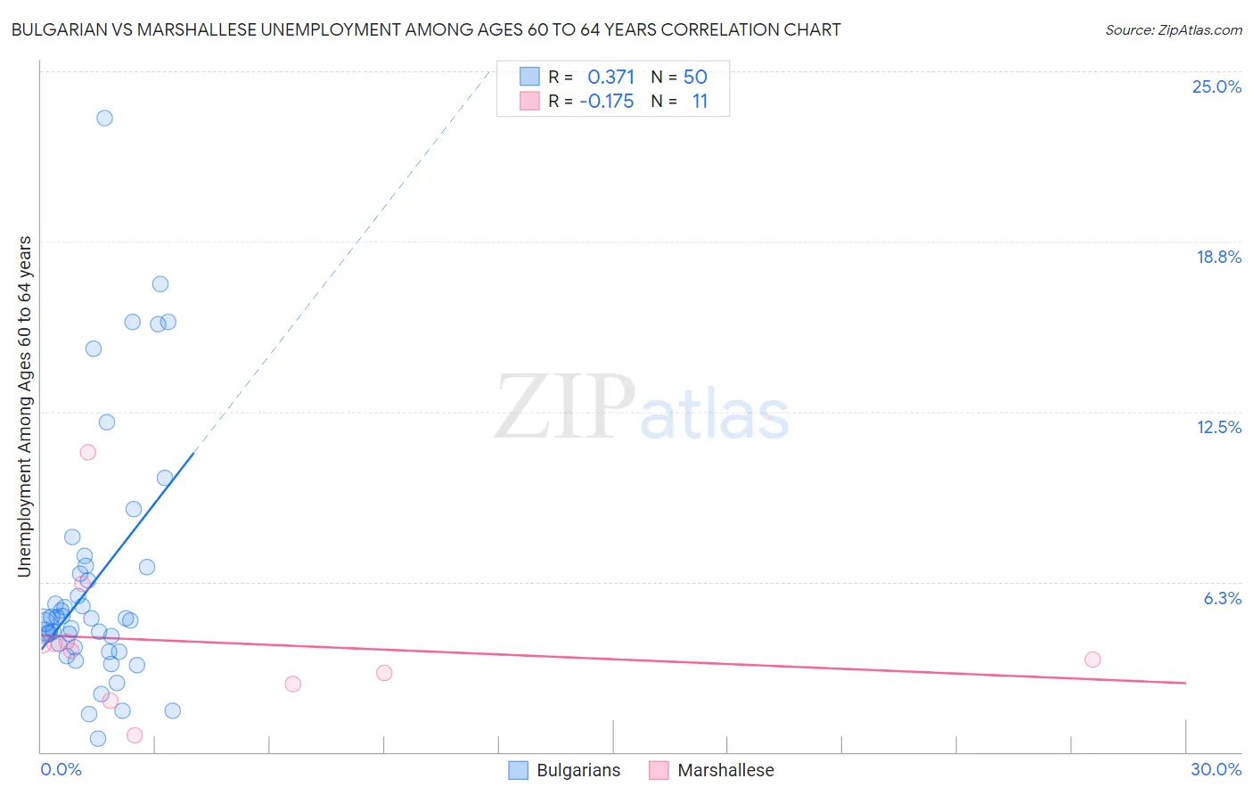 Bulgarian vs Marshallese Unemployment Among Ages 60 to 64 years