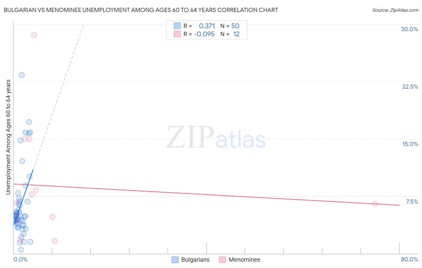 Bulgarian vs Menominee Unemployment Among Ages 60 to 64 years