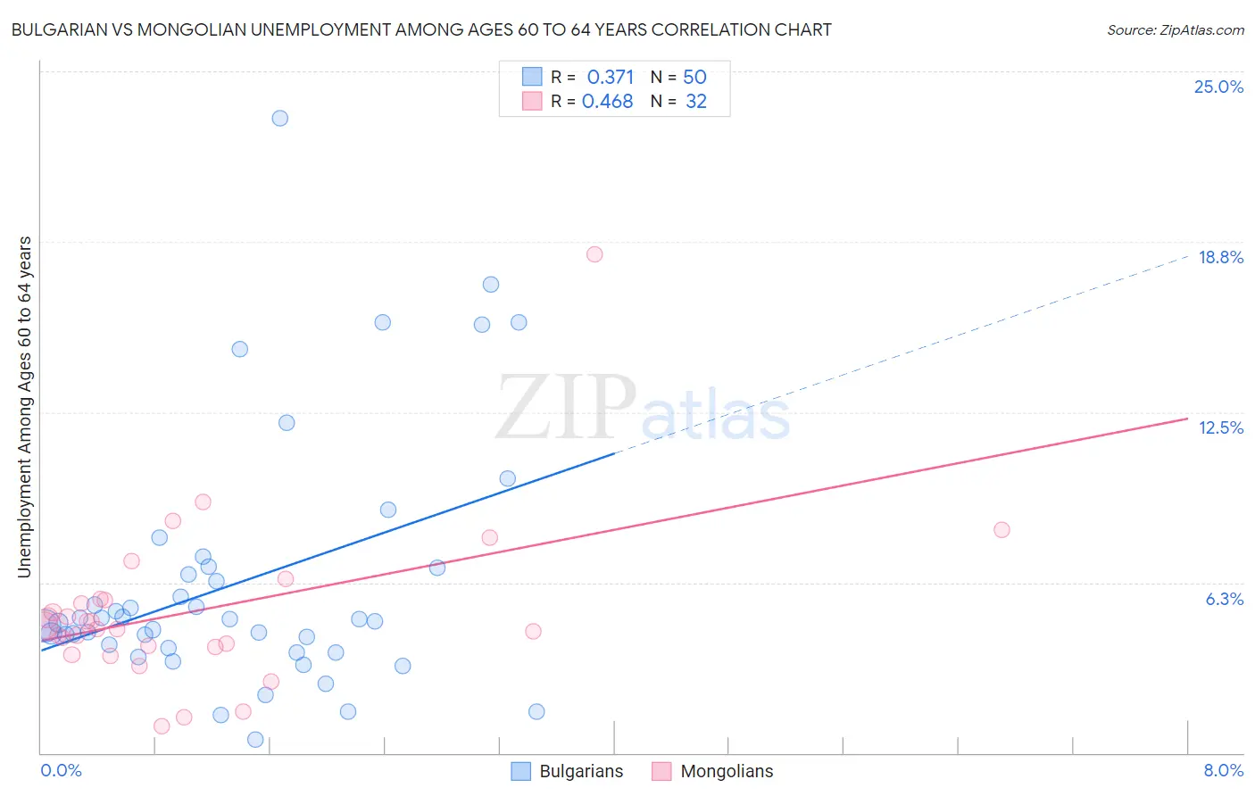 Bulgarian vs Mongolian Unemployment Among Ages 60 to 64 years