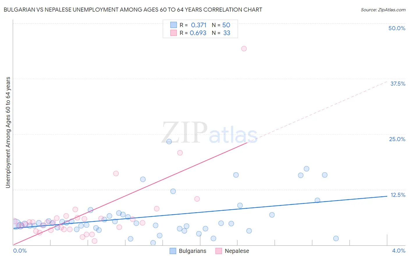 Bulgarian vs Nepalese Unemployment Among Ages 60 to 64 years