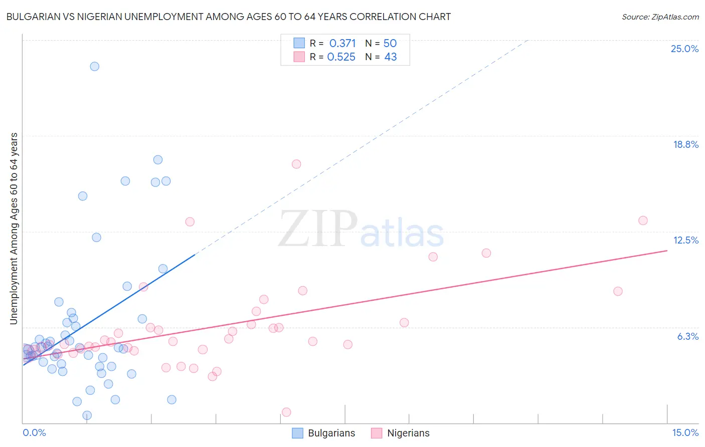 Bulgarian vs Nigerian Unemployment Among Ages 60 to 64 years