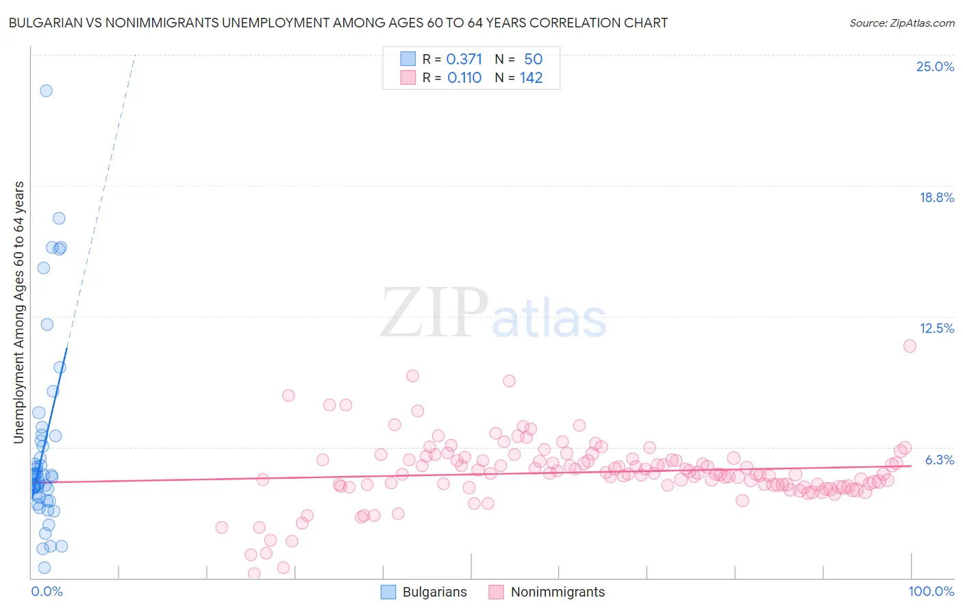 Bulgarian vs Nonimmigrants Unemployment Among Ages 60 to 64 years