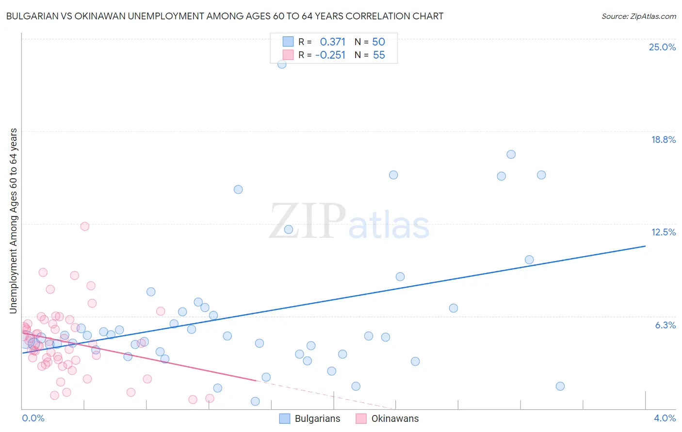 Bulgarian vs Okinawan Unemployment Among Ages 60 to 64 years