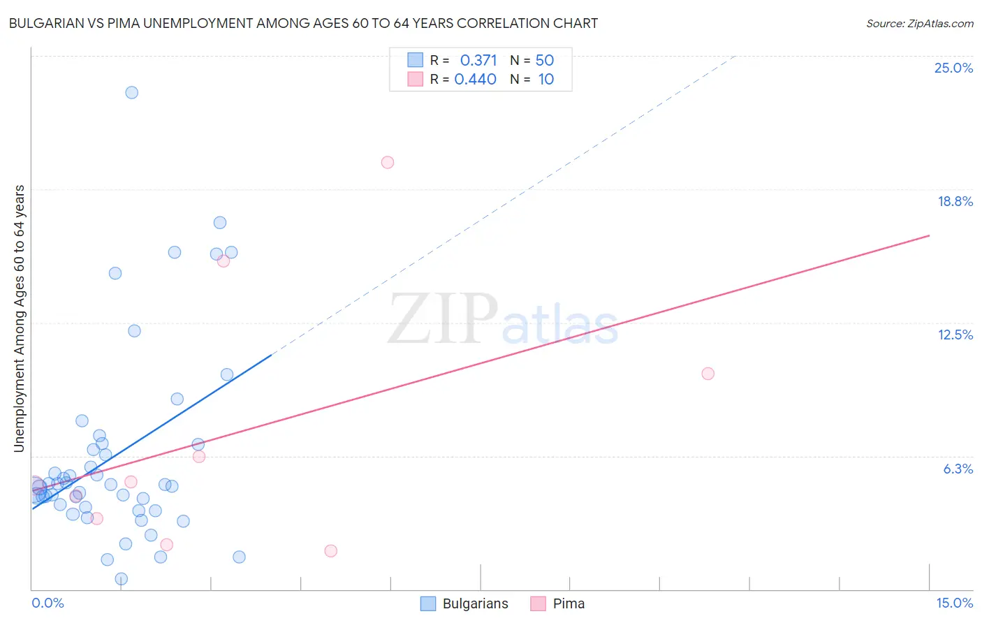 Bulgarian vs Pima Unemployment Among Ages 60 to 64 years