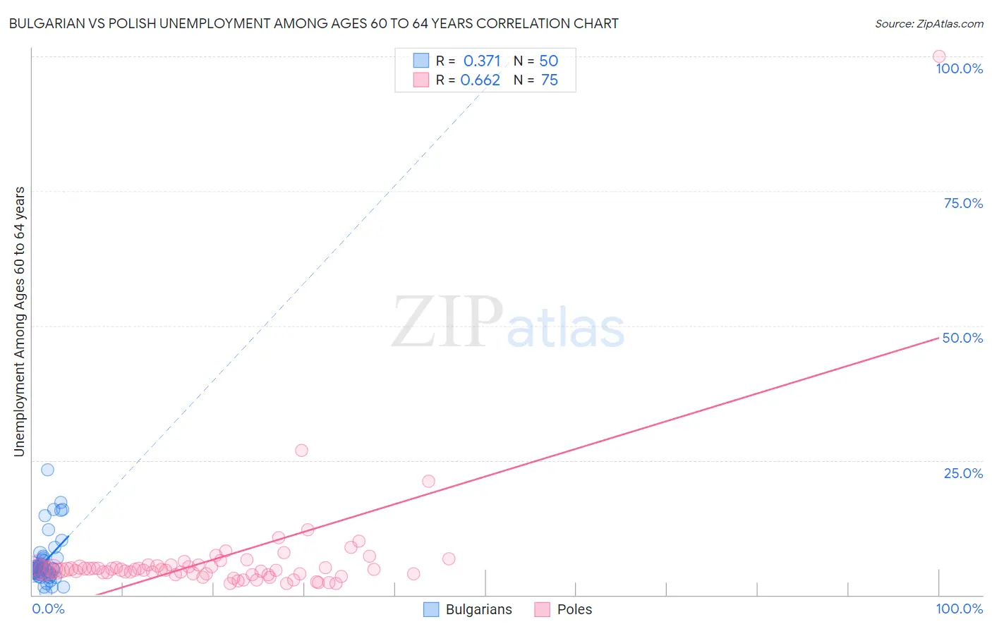 Bulgarian vs Polish Unemployment Among Ages 60 to 64 years