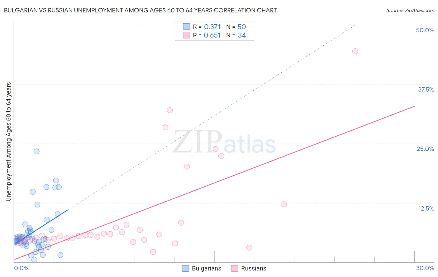 Bulgarian vs Russian Unemployment Among Ages 60 to 64 years