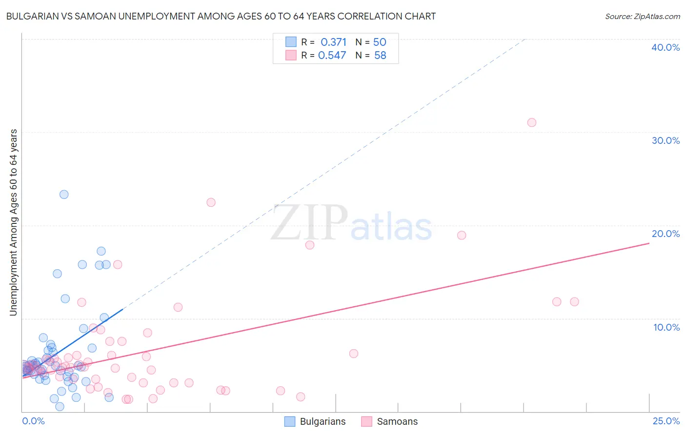 Bulgarian vs Samoan Unemployment Among Ages 60 to 64 years