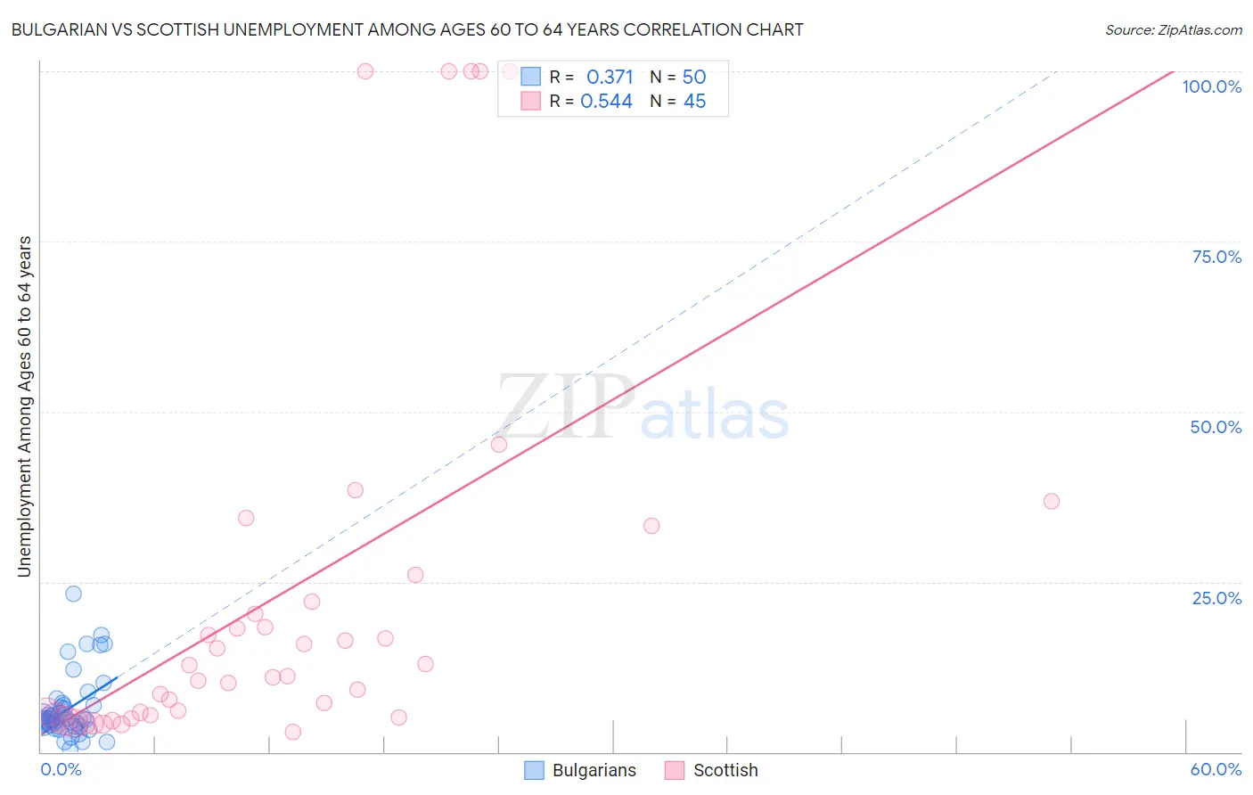 Bulgarian vs Scottish Unemployment Among Ages 60 to 64 years
