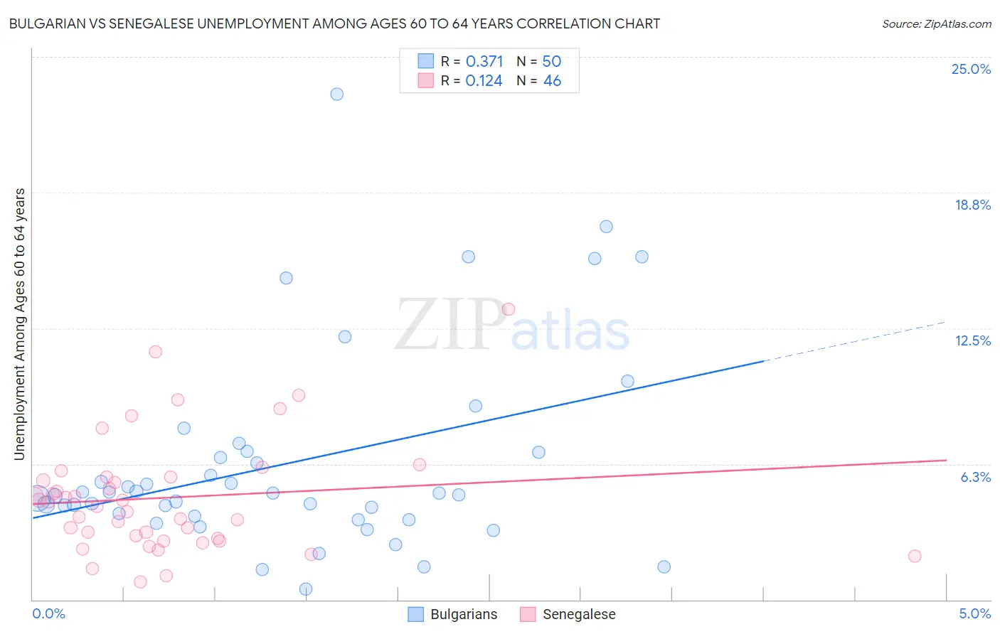 Bulgarian vs Senegalese Unemployment Among Ages 60 to 64 years