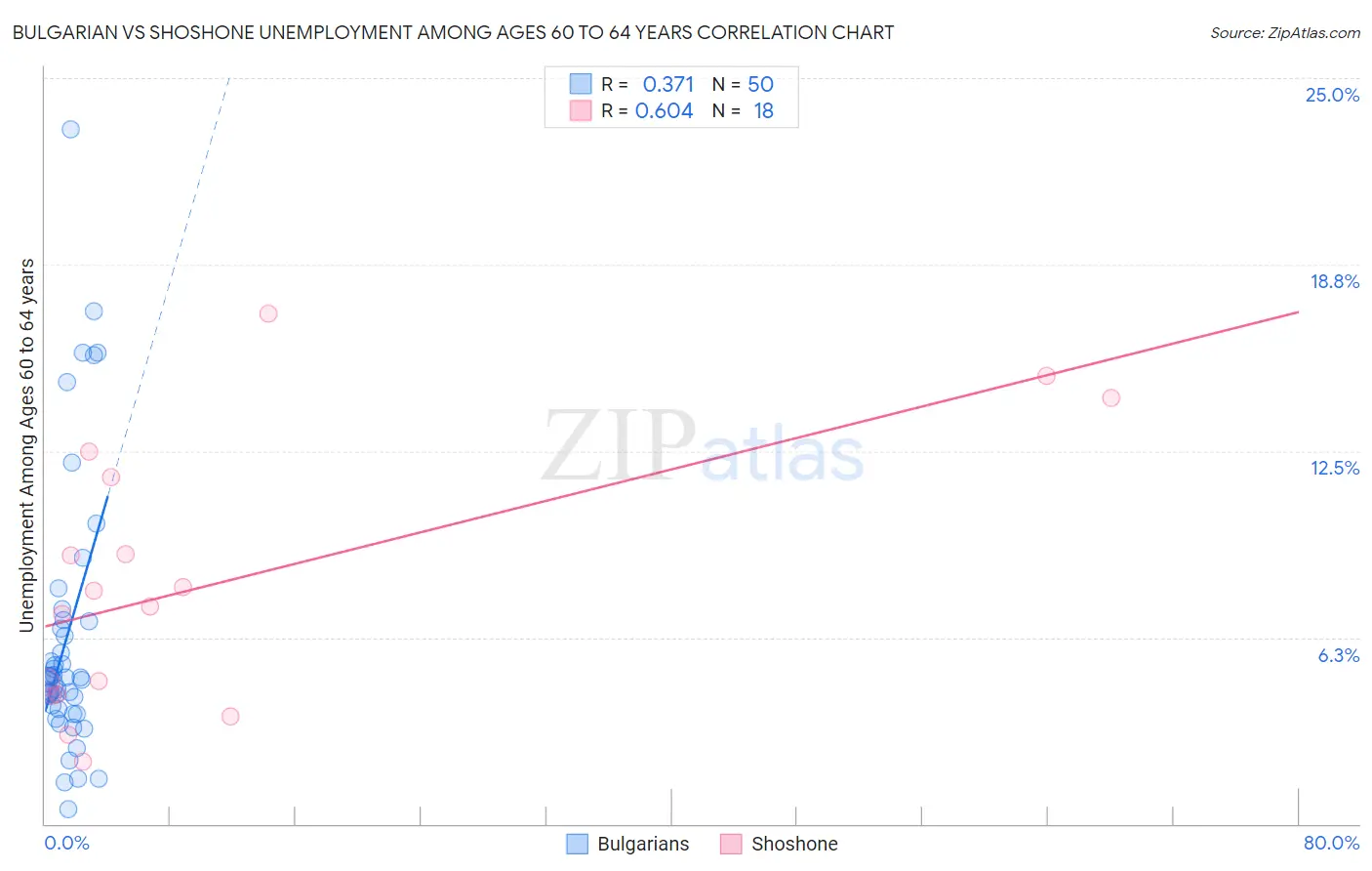 Bulgarian vs Shoshone Unemployment Among Ages 60 to 64 years