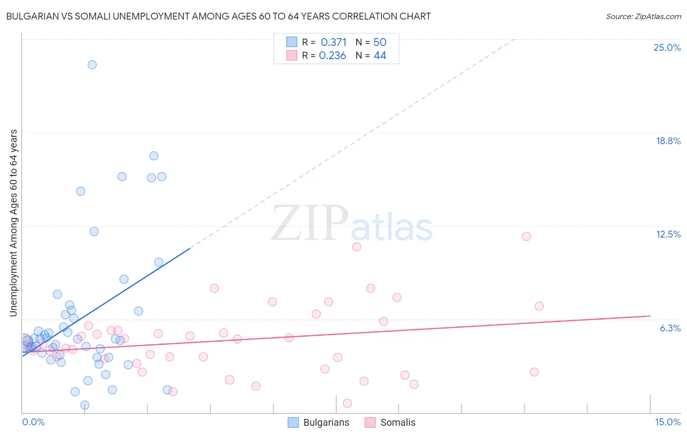 Bulgarian vs Somali Unemployment Among Ages 60 to 64 years