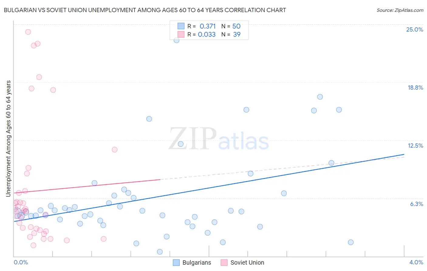 Bulgarian vs Soviet Union Unemployment Among Ages 60 to 64 years