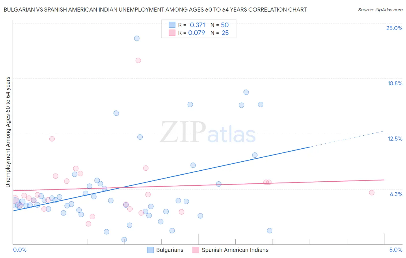 Bulgarian vs Spanish American Indian Unemployment Among Ages 60 to 64 years