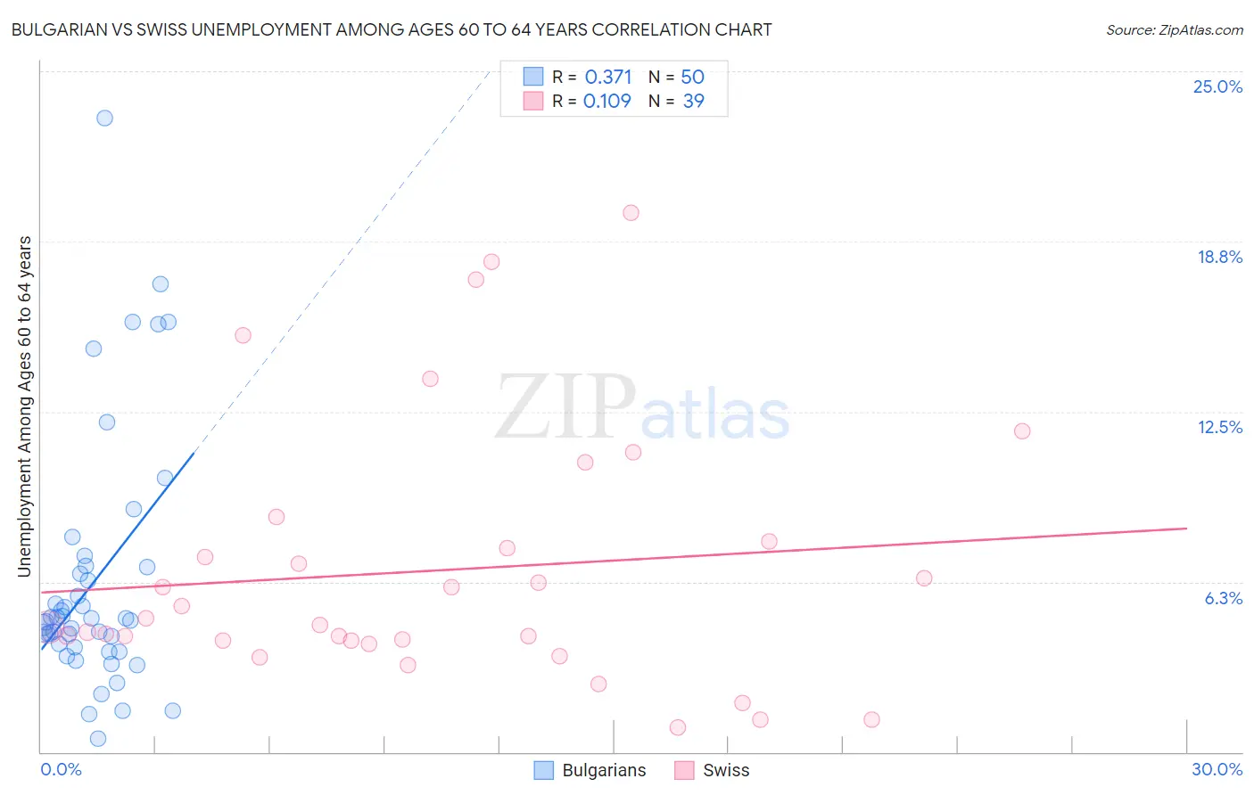 Bulgarian vs Swiss Unemployment Among Ages 60 to 64 years