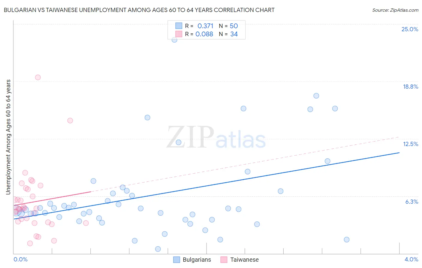 Bulgarian vs Taiwanese Unemployment Among Ages 60 to 64 years