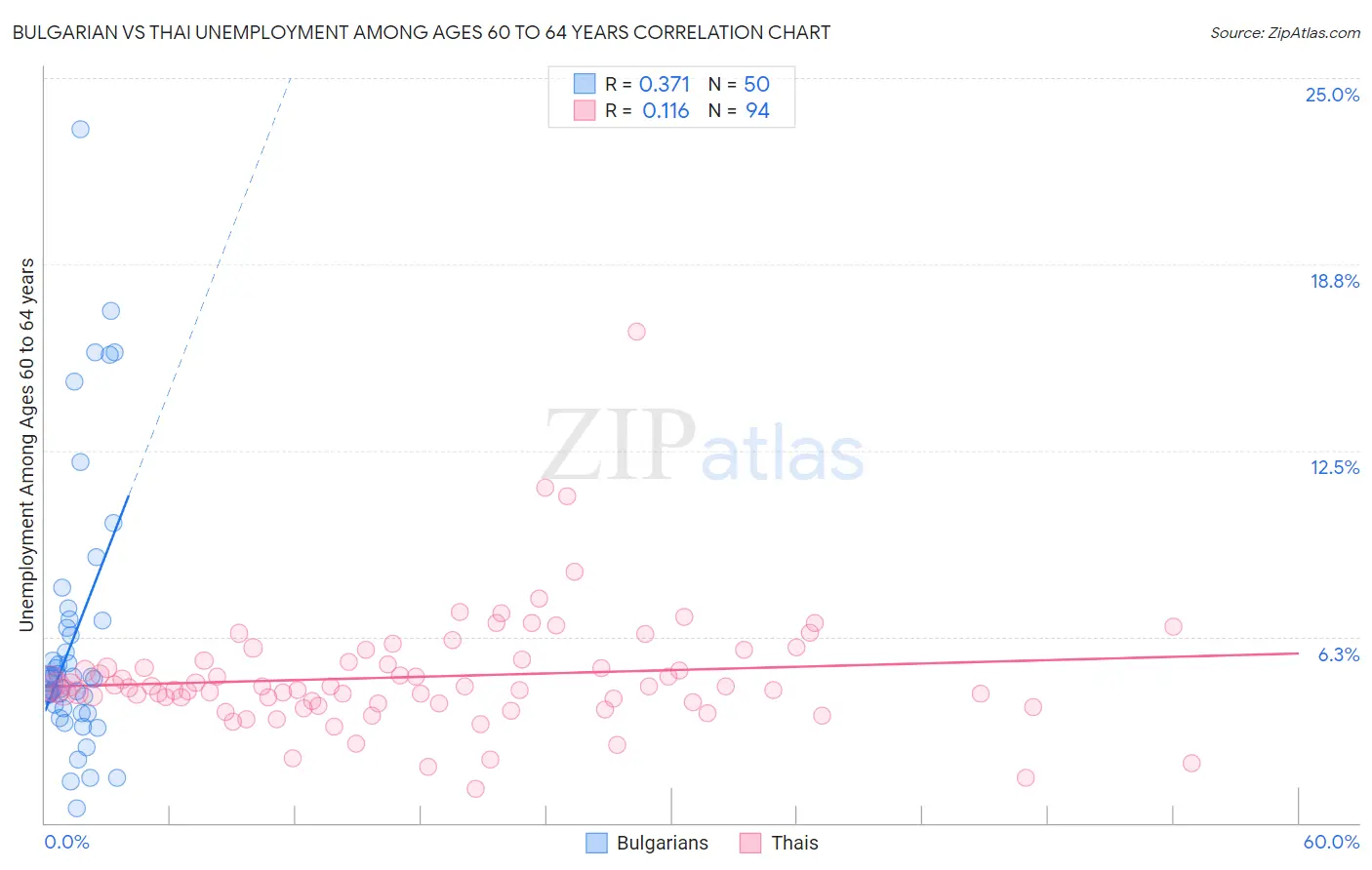 Bulgarian vs Thai Unemployment Among Ages 60 to 64 years