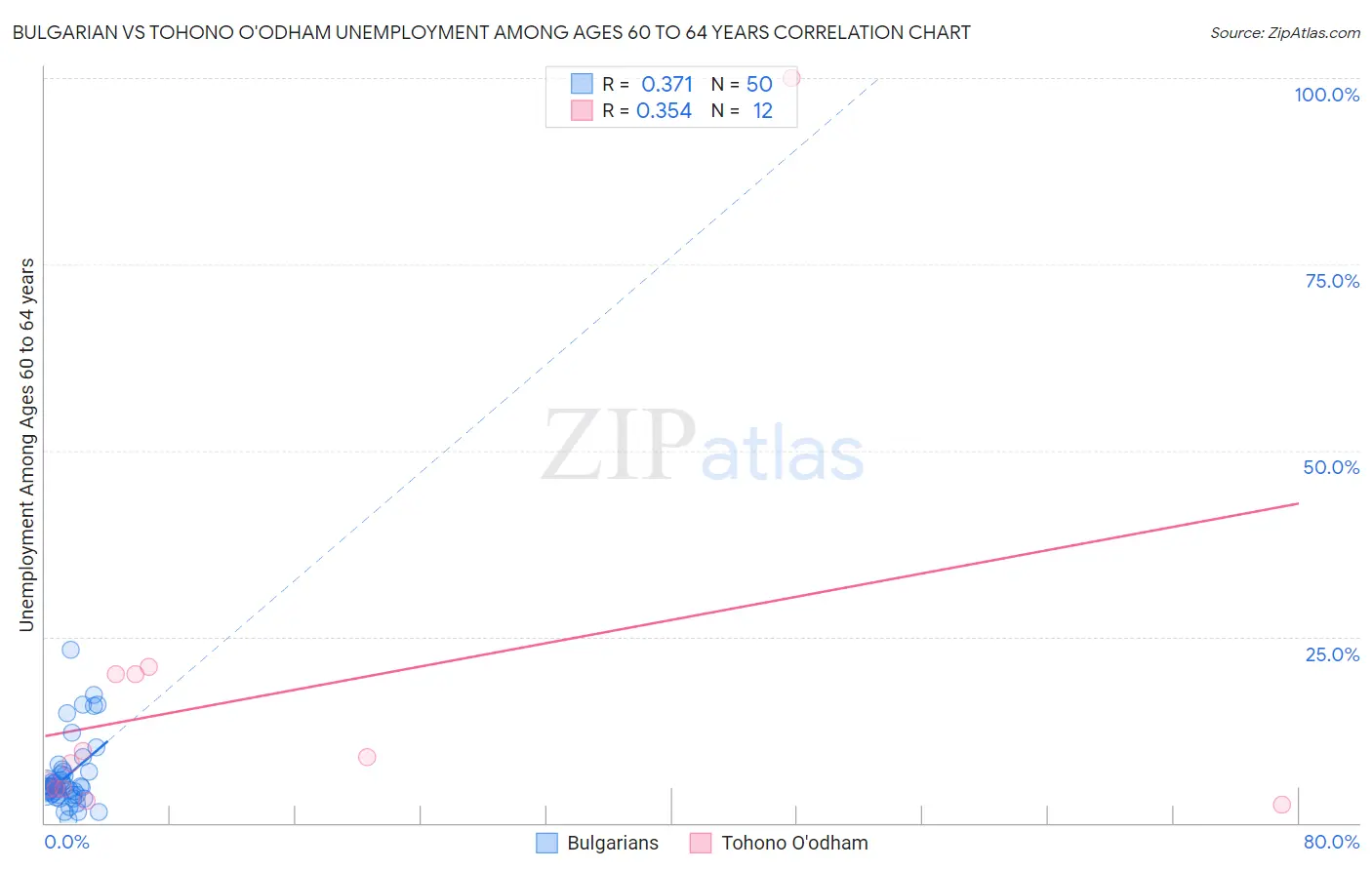 Bulgarian vs Tohono O'odham Unemployment Among Ages 60 to 64 years