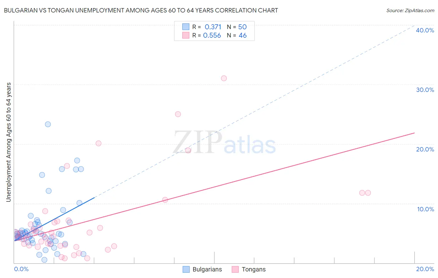 Bulgarian vs Tongan Unemployment Among Ages 60 to 64 years