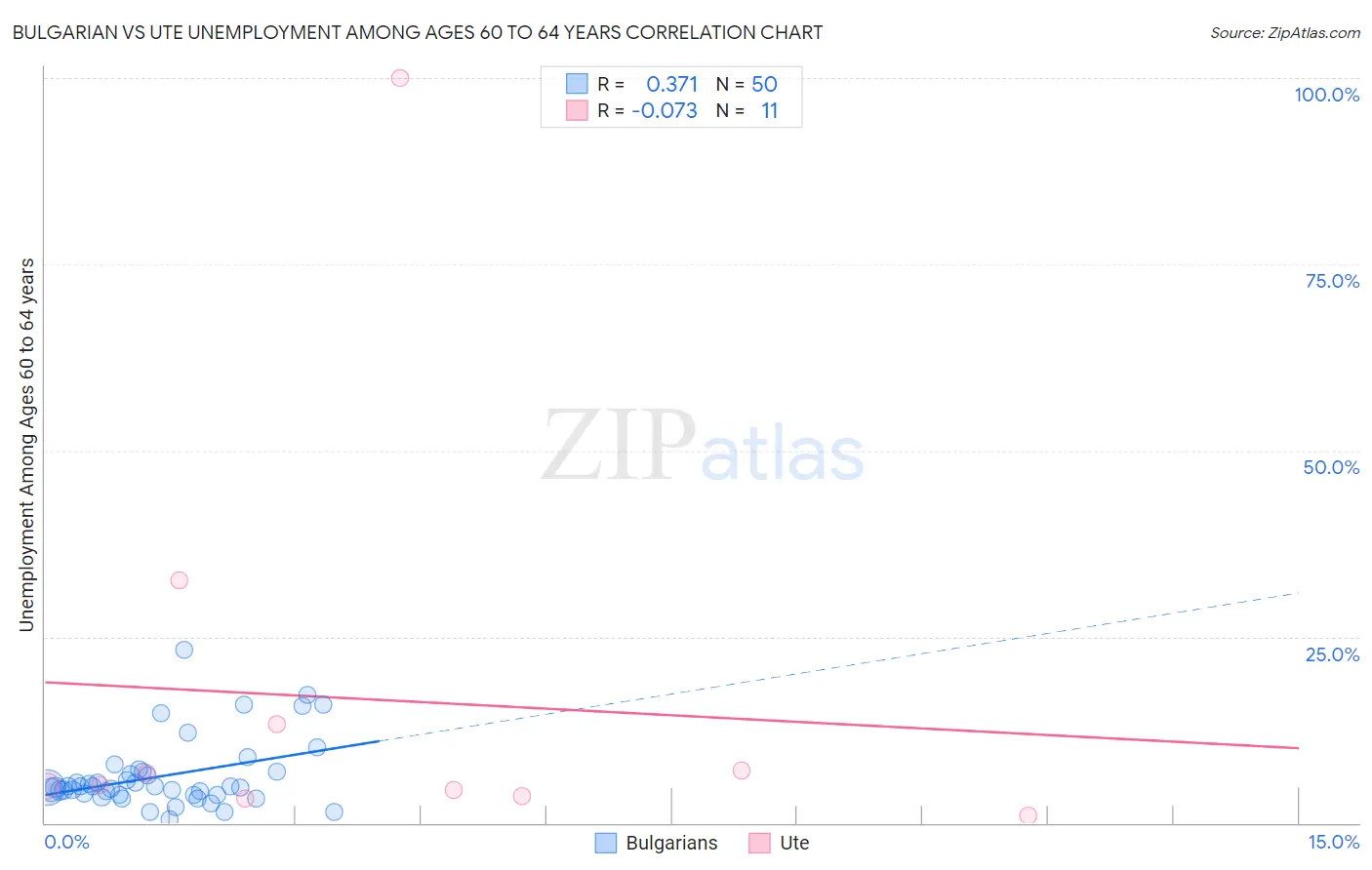Bulgarian vs Ute Unemployment Among Ages 60 to 64 years