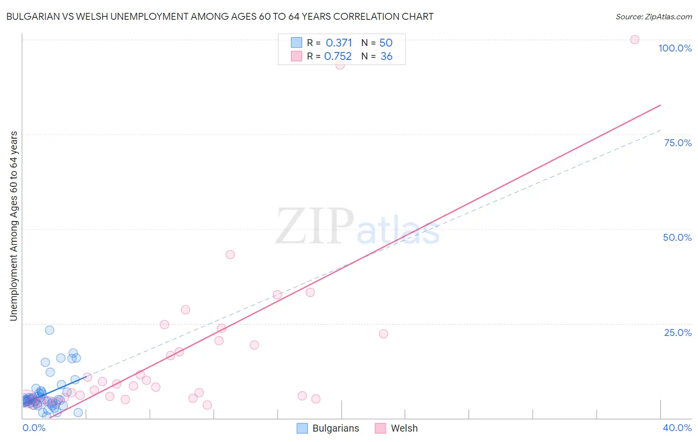 Bulgarian vs Welsh Unemployment Among Ages 60 to 64 years